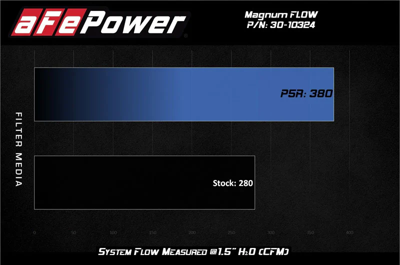 aFe Magnum FLOW OE Replacement Air Filter w/ Pro 5R Media - 2013-2016 Scion FR-S / 2013-2024 Subaru BRZ / 2017-2020 Toyota 86 / 2022-2024 GR86 - Image 5