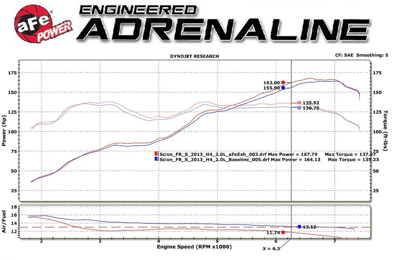aFe Takeda 2-1/2 IN 304 Stainless Steel Cat-Back Exhaust System w/Polished Tip - 2013-2016 Scion FR-S / 2013-2024 Subaru BRZ / 2017-2020 Toyota 86 / 2022-2024 GR86 - Image 7