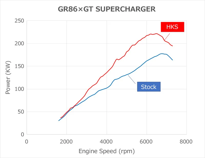HKS GT2 Supercharger Pro Kit - 2022-2024 Toyota GR86 / Subaru BRZ - Image 5