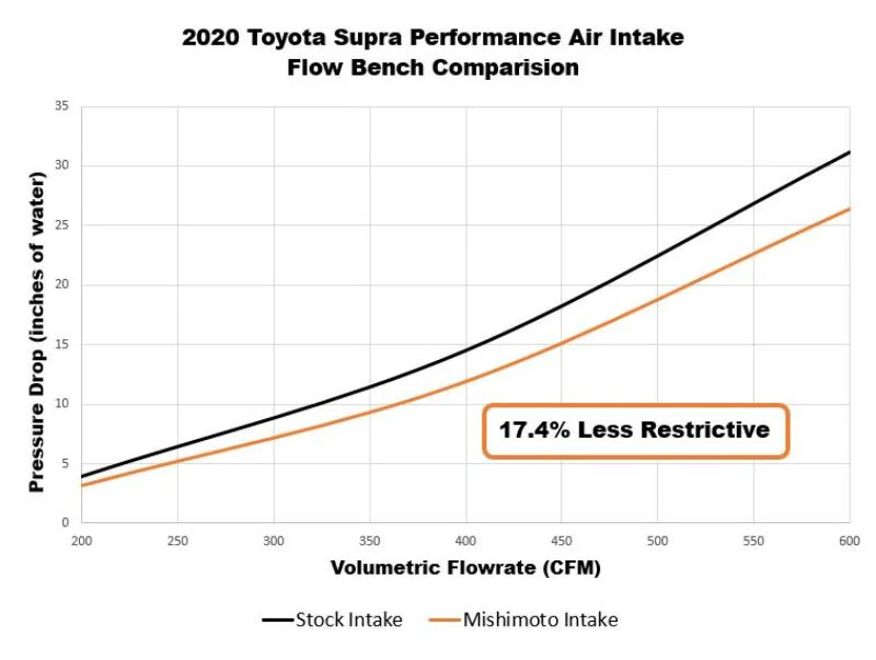 Mishimoto Performance Intake Kit - 2020-2021 Toyota A90 Supra - Image 7