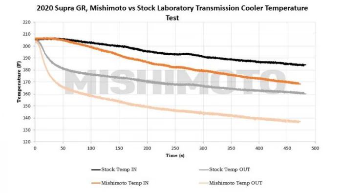 Mishimoto Automatic Transmission Cooler - 2020+ Toyota A90 Supra - Image 18